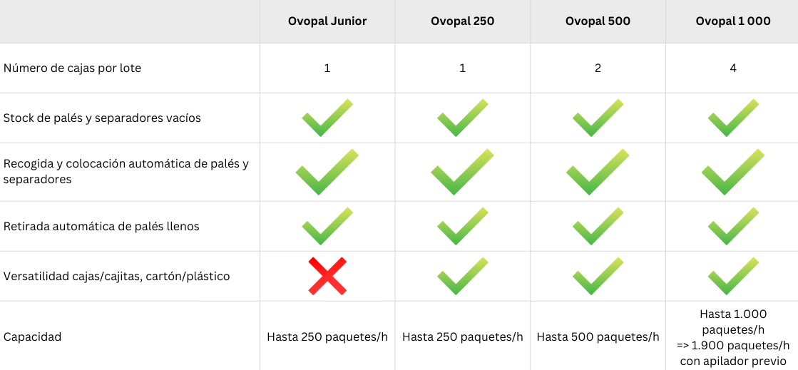 Robot paletizador de cajas Ovopal