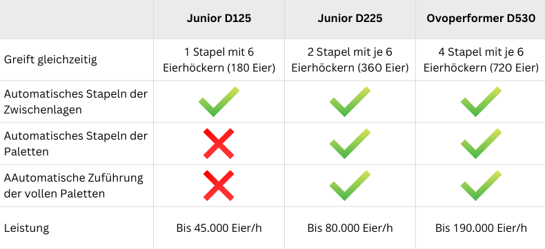 Entpalettierroboter für Eierpaletten
