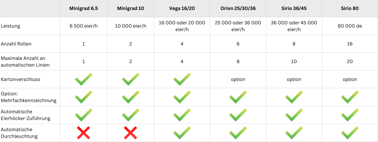 Elektrischer Wiegegrader