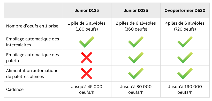 Gamme dépalettiseur oeufs centre de conditionnement : Junior et Ovoperformer